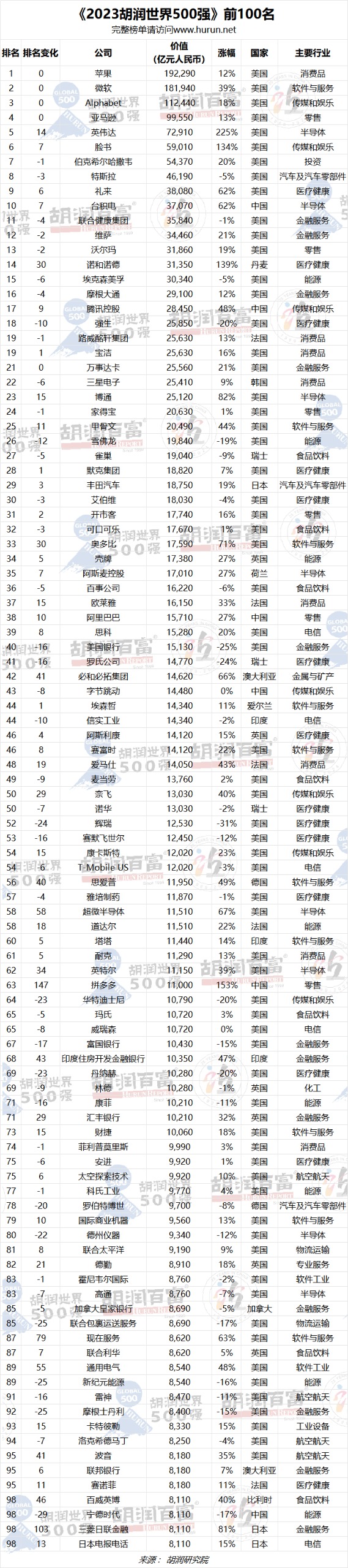 世界500蛋公司排名的简单介绍